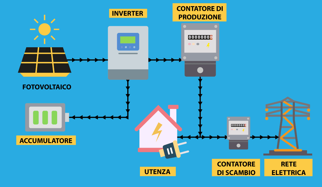 Impianto fotovoltaico con accumulo in Sicilia Teknopro